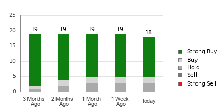 Broker Rating Breakdown Chart for THC