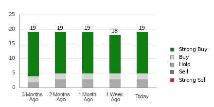 Broker Rating Breakdown Chart for THC