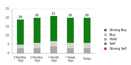 Broker Rating Breakdown Chart for THC