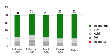 Broker Rating Breakdown Chart for THC