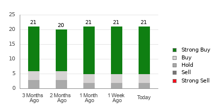 Broker Rating Breakdown Chart for THC