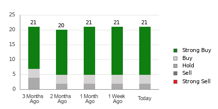 Broker Rating Breakdown Chart for THC