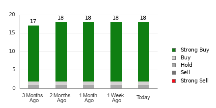 Broker Rating Breakdown Chart for THC