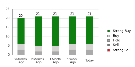 Broker Rating Breakdown Chart for THC