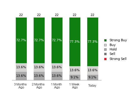 Broker Rating Breakdown Chart for THC