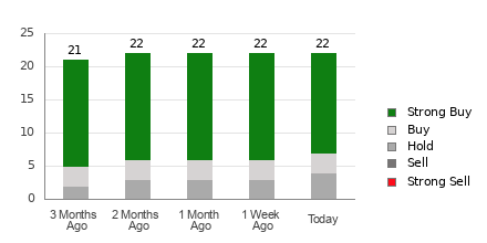 Broker Rating Breakdown Chart for THC