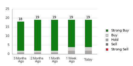 Broker Rating Breakdown Chart for THC