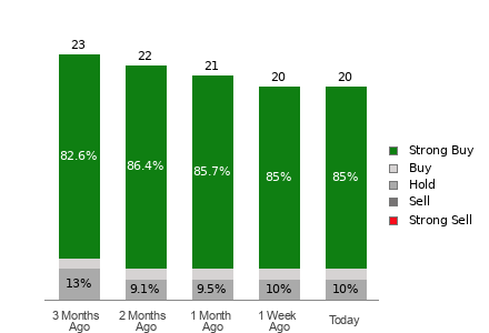 Broker Rating Breakdown Chart for TJX