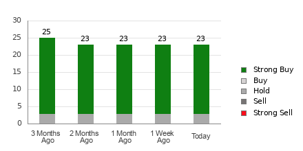 Broker Rating Breakdown Chart for TJX