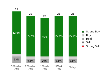 Broker Rating Breakdown Chart for TJX