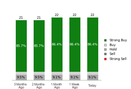 Broker Rating Breakdown Chart for TJX
