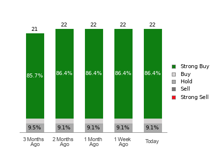 Broker Rating Breakdown Chart for TJX