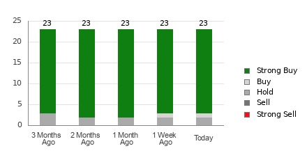 Broker Rating Breakdown Chart for TJX