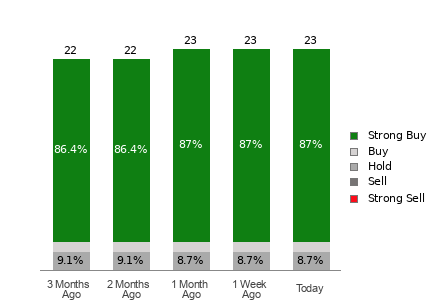 Broker Rating Breakdown Chart for TJX