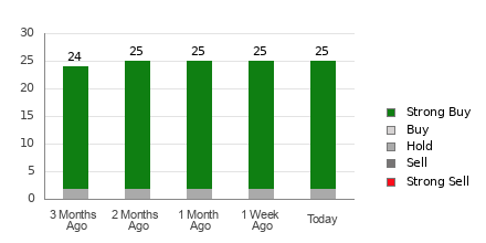 Broker Rating Breakdown Chart for TJX