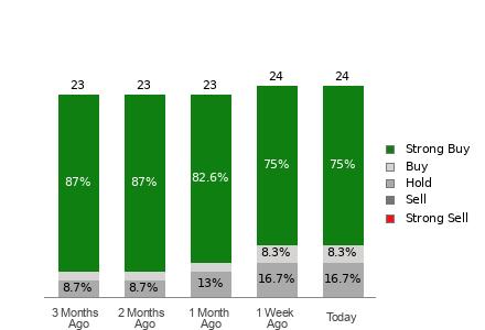 Broker Rating Breakdown Chart for TJX