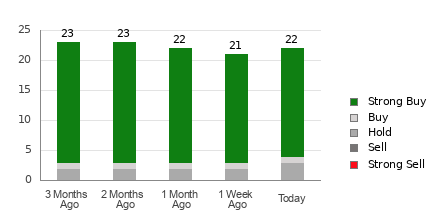 Broker Rating Breakdown Chart for TJX