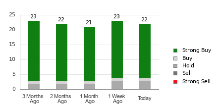 Broker Rating Breakdown Chart for TJX