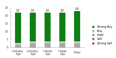 Broker Rating Breakdown Chart for TJX
