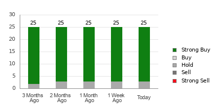 Broker Rating Breakdown Chart for TJX