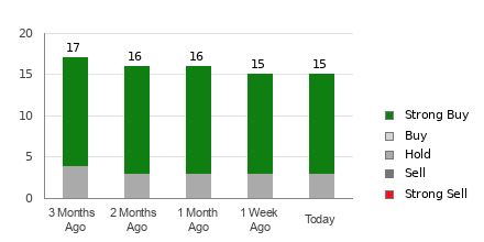 Broker Rating Breakdown Chart for TJX