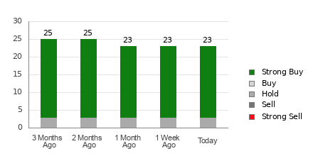 Broker Rating Breakdown Chart for TJX