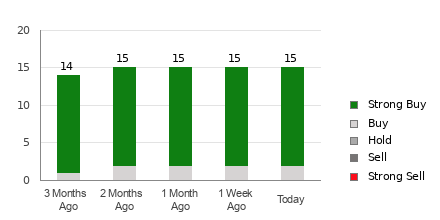 Broker Rating Breakdown Chart for TMUS