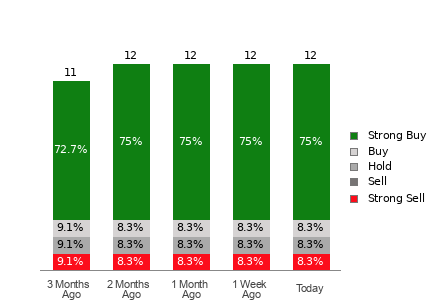 Broker Rating Breakdown Chart for TM