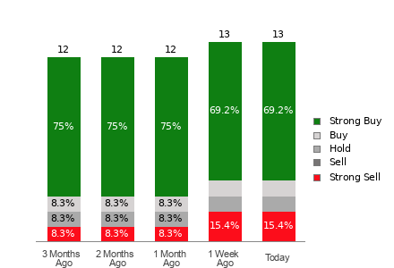 Broker Rating Breakdown Chart for TM