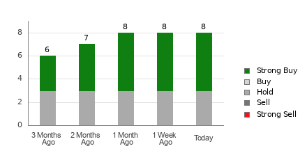 Broker Rating Breakdown Chart for TM