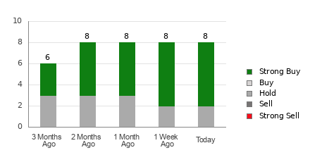 Broker Rating Breakdown Chart for TM