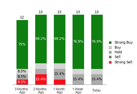 Broker Rating Breakdown Chart for TM