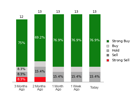 Broker Rating Breakdown Chart for TM