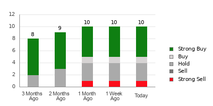 Broker Rating Breakdown Chart for TM