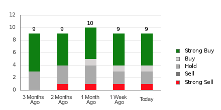 Broker Rating Breakdown Chart for TM