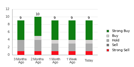 Broker Rating Breakdown Chart for TM