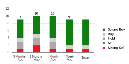 Broker Rating Breakdown Chart for TM
