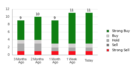 Broker Rating Breakdown Chart for TM