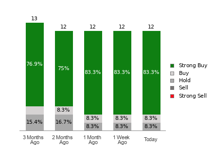 Broker Rating Breakdown Chart for TM