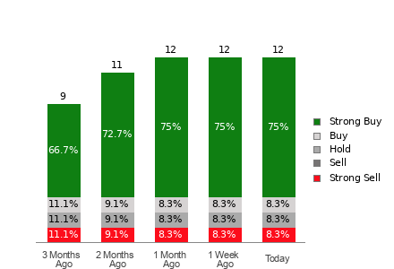Broker Rating Breakdown Chart for TM
