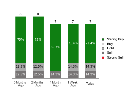 Broker Rating Breakdown Chart for TNK