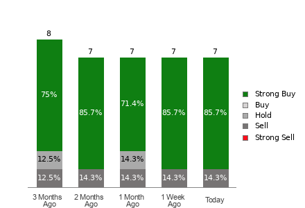 Broker Rating Breakdown Chart for TNK