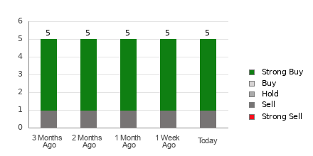 Broker Rating Breakdown Chart for TNK