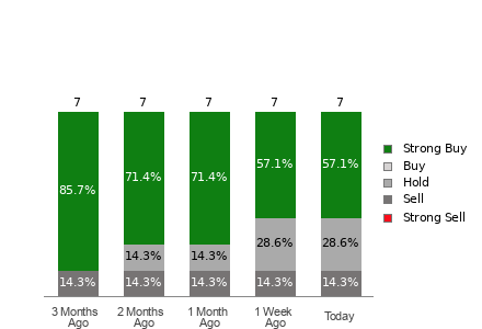 Broker Rating Breakdown Chart for TNK