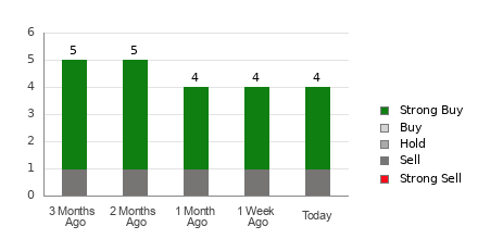 Broker Rating Breakdown Chart for TNK