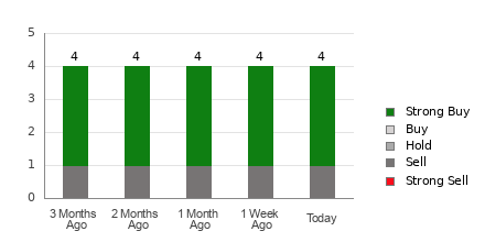 Broker Rating Breakdown Chart for TNK