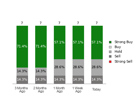 Broker Rating Breakdown Chart for TNK