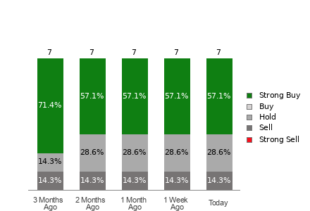 Broker Rating Breakdown Chart for TNK