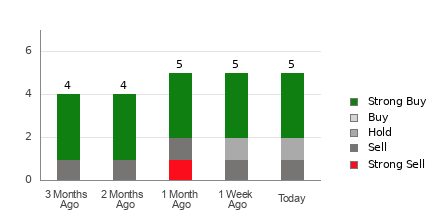 Broker Rating Breakdown Chart for TNK