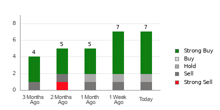 Broker Rating Breakdown Chart for TNK